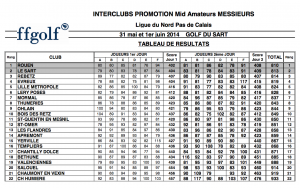 resultats